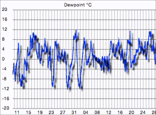 Dew Point