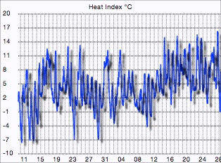 Heat Index