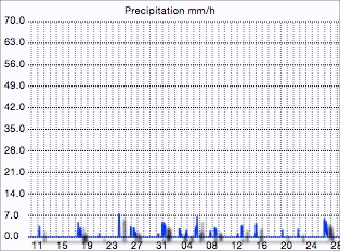 Rain Rate