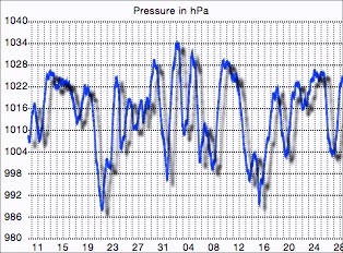 Barometer