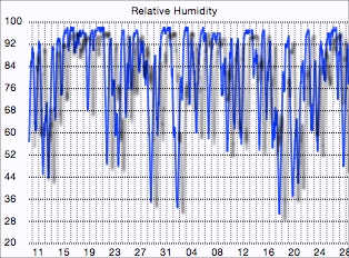 Humidity