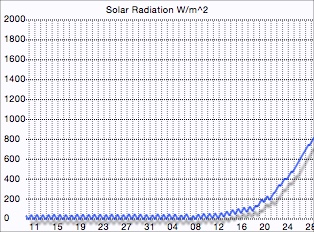 Solar Radiation