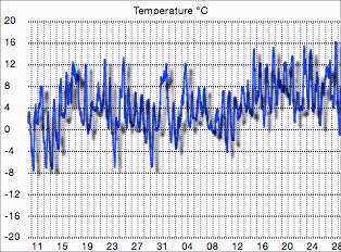 Temperature