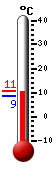 actuellement: 10.0, max: 10.3, min: 8.6