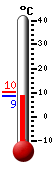 Currently: 10.1, Max: 10.4, Min: 9.9