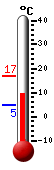 Currently: 10.7, Max: 16.7, Min: 4.6