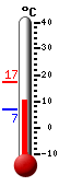 Currently: 10.8, Max: 17.3, Min: 6.8