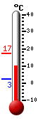 Currently: 11.0, Max: 17.4, Min: 2.5