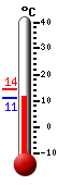 Currently: 11.5, Max: 14.2, Min: 11.5