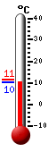 Currently: 11.6, Max: 14.7, Min: 9.9