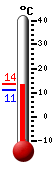 actuellement: 12.1, max: 13.7, min: 11.2