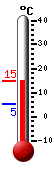 Currently: 12.6, Max: 12.6, Min: 5.2