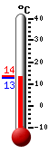 actuellement: 12.9, max: 13.7, min: 12.9