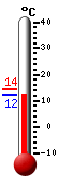 Currently: 13.1, Max: 14.3, Min: 13.1