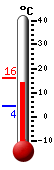 Currently: 13.5, Max: 16.1, Min: 4.2
