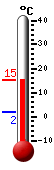 Currently: 13.7, Max: 13.7, Min: 1.9