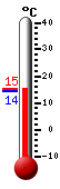 Currently: 14.0, Max: 23.2, Min: 6.6
