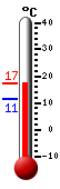 Currently: 14.1°C, Max: 24.3°C, Min: 12.4°C