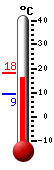 Currently: 14.3, Max: 14.3, Min: 9.3