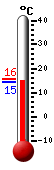 Currently: 14.5, Max: 15.7, Min: 14.5