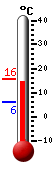Currently: 14.6, Max: 15.7, Min: 6.0