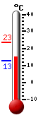 Currently: 14.9, Max: 23.4, Min: 12.6