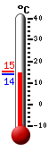 Currently: 15.0, Max: 14.9, Min: 13.9