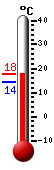 Currently: 15°C, Max: 15.3°C, Min: 15.0°C