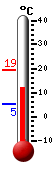 Currently: 15.2, Max: 19.2, Min: 5.2