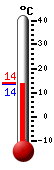 actuellement: 15.3, max: 24.8, min: 9.0