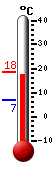 Currently: 16.1, Max: 18.4, Min: 6.8