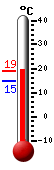 Currently: 16.5, Max: 16.5, Min: 15.0