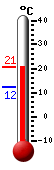 Currently: 16.7, Max: 16.7, Min: 12.2