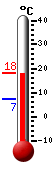 Currently: 17.0, Max: 18.1, Min: 7.2