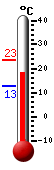 Currently: 17.1, Max: 23.4, Min: 12.6