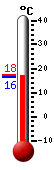 Currently: 17.3, Max: 24.4, Min: 12.3