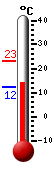 Currently: 17.4, Max: 23.1, Min: 12.4