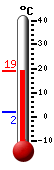 Currently: 17.5, Max: 17.5, Min: 1.8