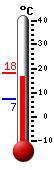 Currently: 17.9, Max: 18.1, Min: 7.2