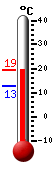 Currently: 18.0, Max: 18.1, Min: 12.8