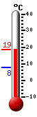 actuellement: 18.6, max: 18.7, min: 7.8
