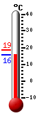 actuellement: 18.7, max: 25.5, min: 16.2
