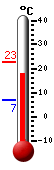 Currently: 19.4, Max: 22.7, Min: 6.8