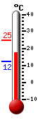 Currently: 19.5, Max: 24.9, Min: 12.1