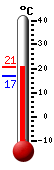 Currently: 19.7, Max: 19.7, Min: 16.8
