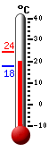 actuellement: 20.1, max: 24.3, min: 17.8