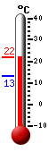 Currently: 20.2, Max: 20.2, Min: 13.3