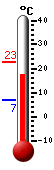 actuellement: 20.3, max: 22.7, min: 6.8