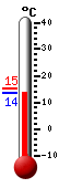 Currently: 20.4, Max: 22.8, Min: 14.0