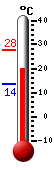 Currently: 20.5, Max: 27.8, Min: 13.7